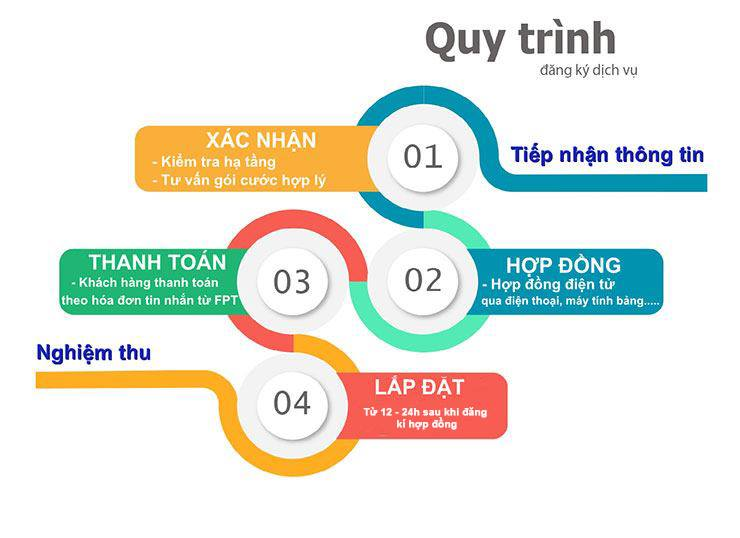 Quy trình đăng kí lắp đặt